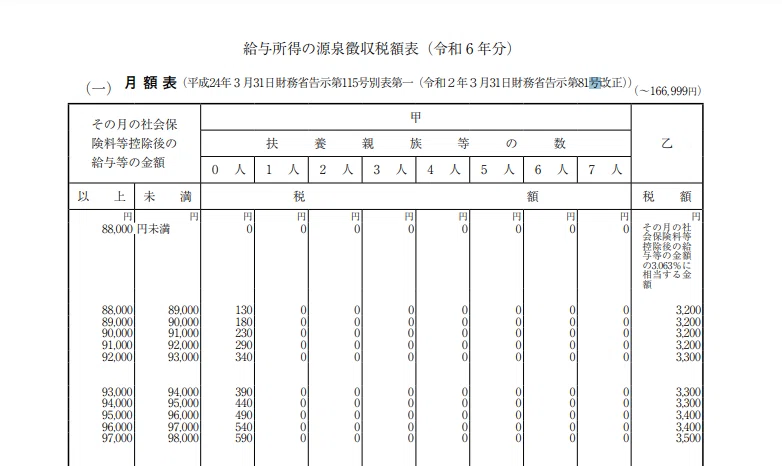 ダブルワーク　源泉は不要なのか？