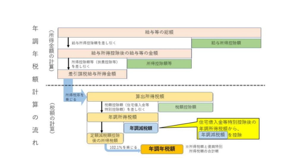 ※期限切れに注意！　住宅ローン控除と定額減税、調整給付はいつどのようにすればいいのか？